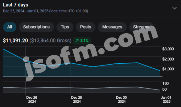 $11k in 7 days